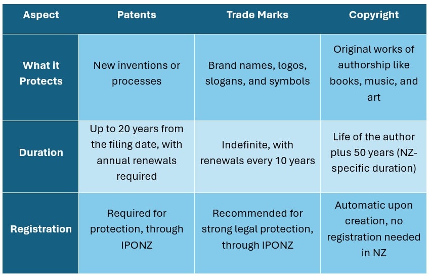 A table showing the differences between patents, trade marks and copyright. 